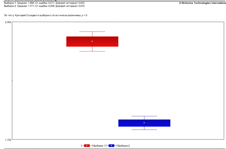 Fig. 5 Average value, standard error and confidence interval for the entropy indicator.